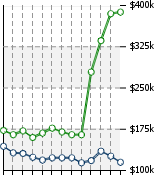 Home Value Graphic